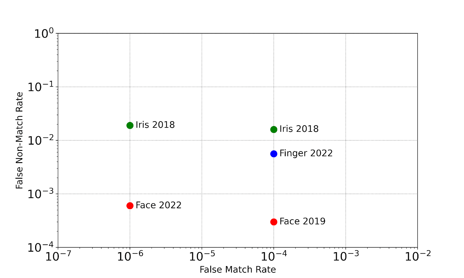 fr-pros-cons-figure-1 Comparing biometric accuracy