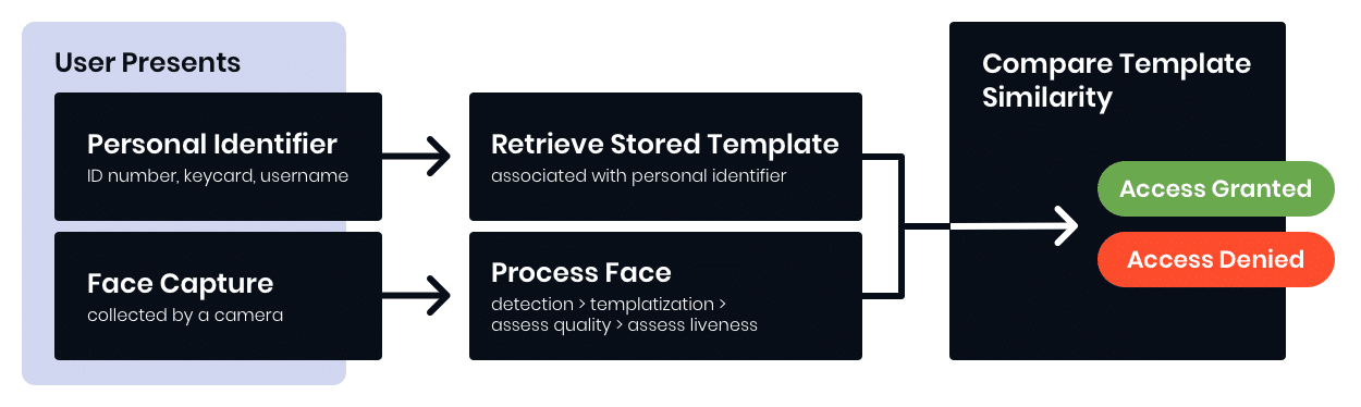 FR Use Case_Arch_Identity Verification
