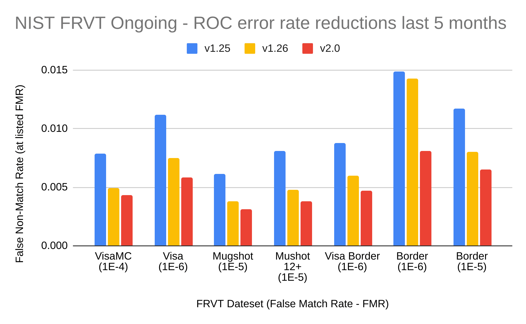 NIST FRVT Ongoing - ROC error rate reductions last 5 months