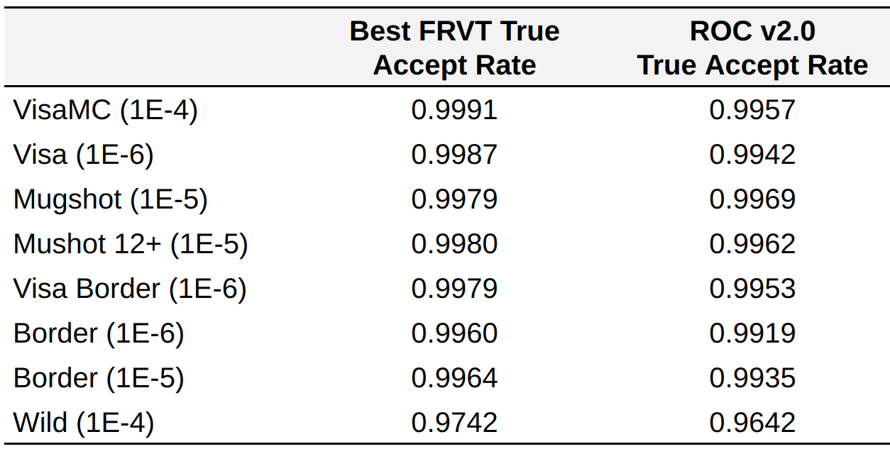 FRVT Accuracy Table