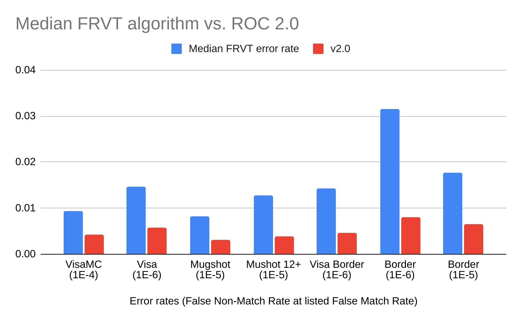 Median FRVT algorithm vs. ROC 2.0
