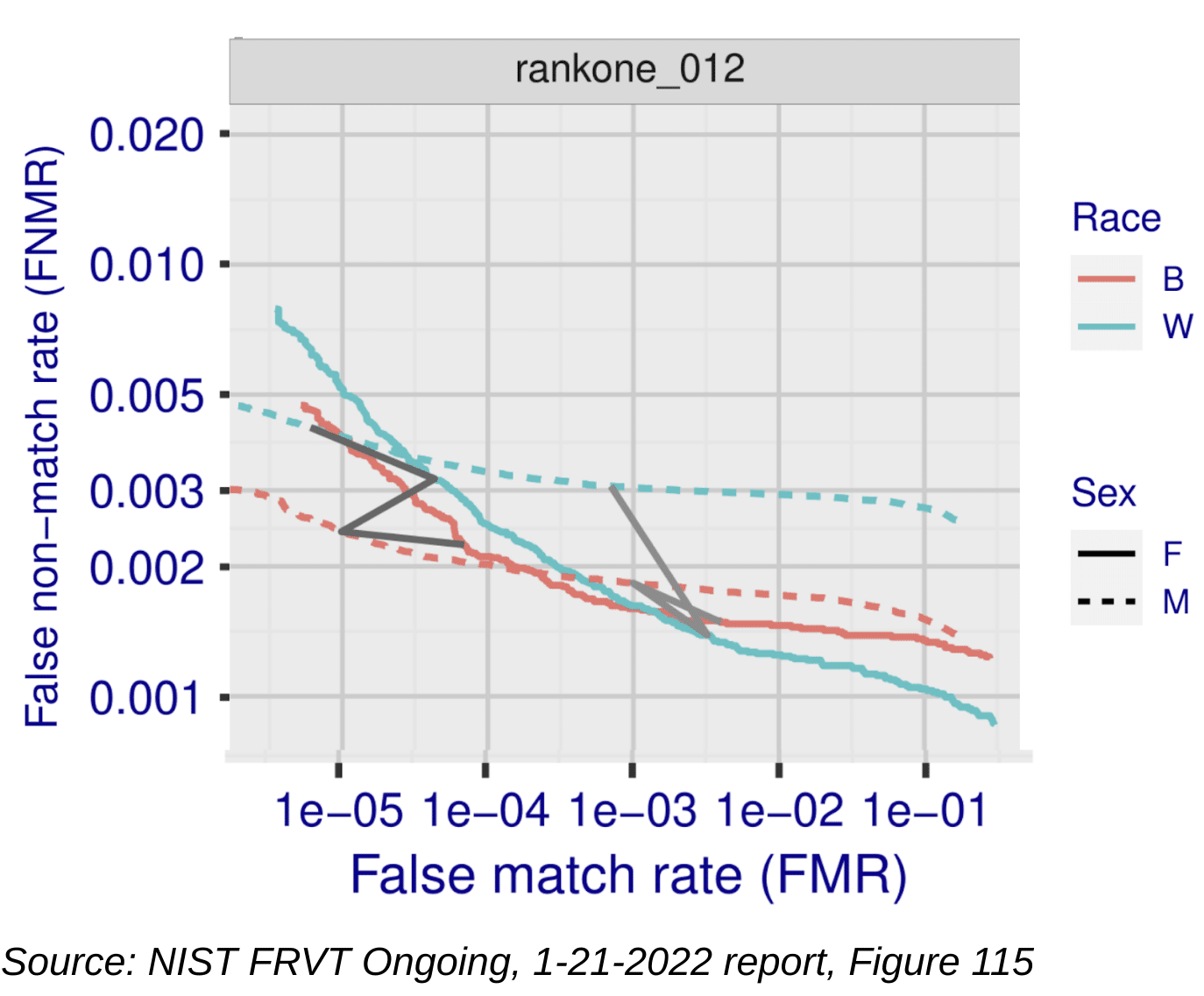 Error Rate Between Racial and Gender Cohorts
