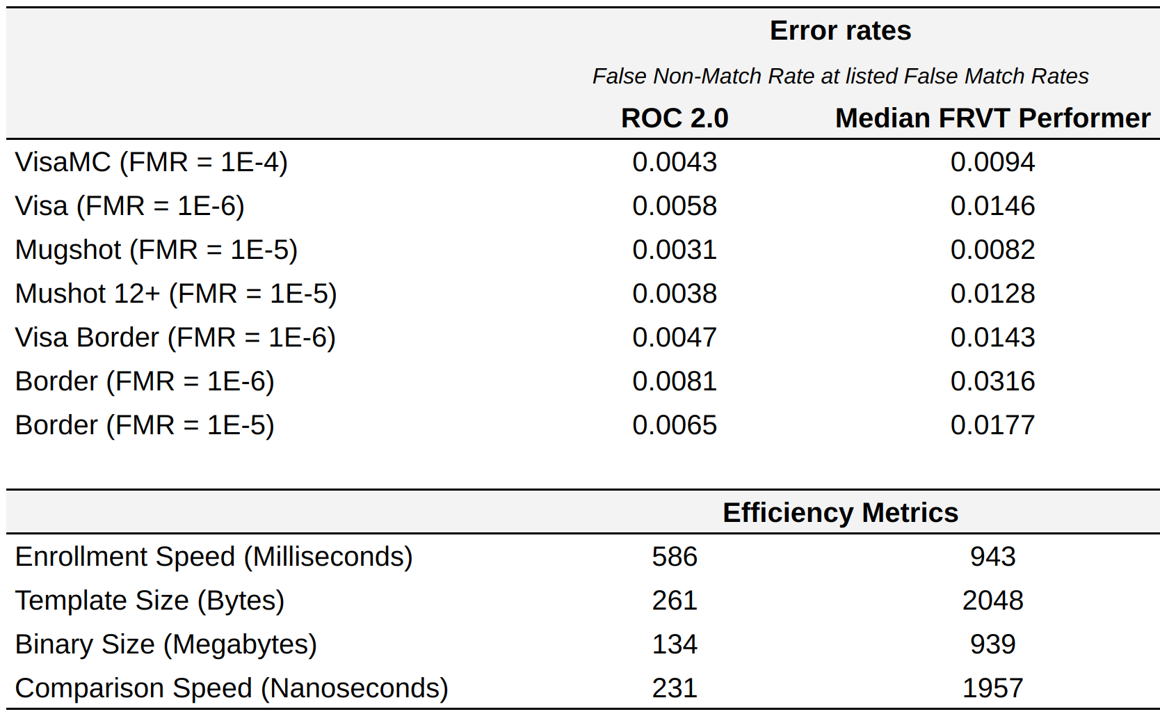 ROCs FRVT Performance Against Media Performers