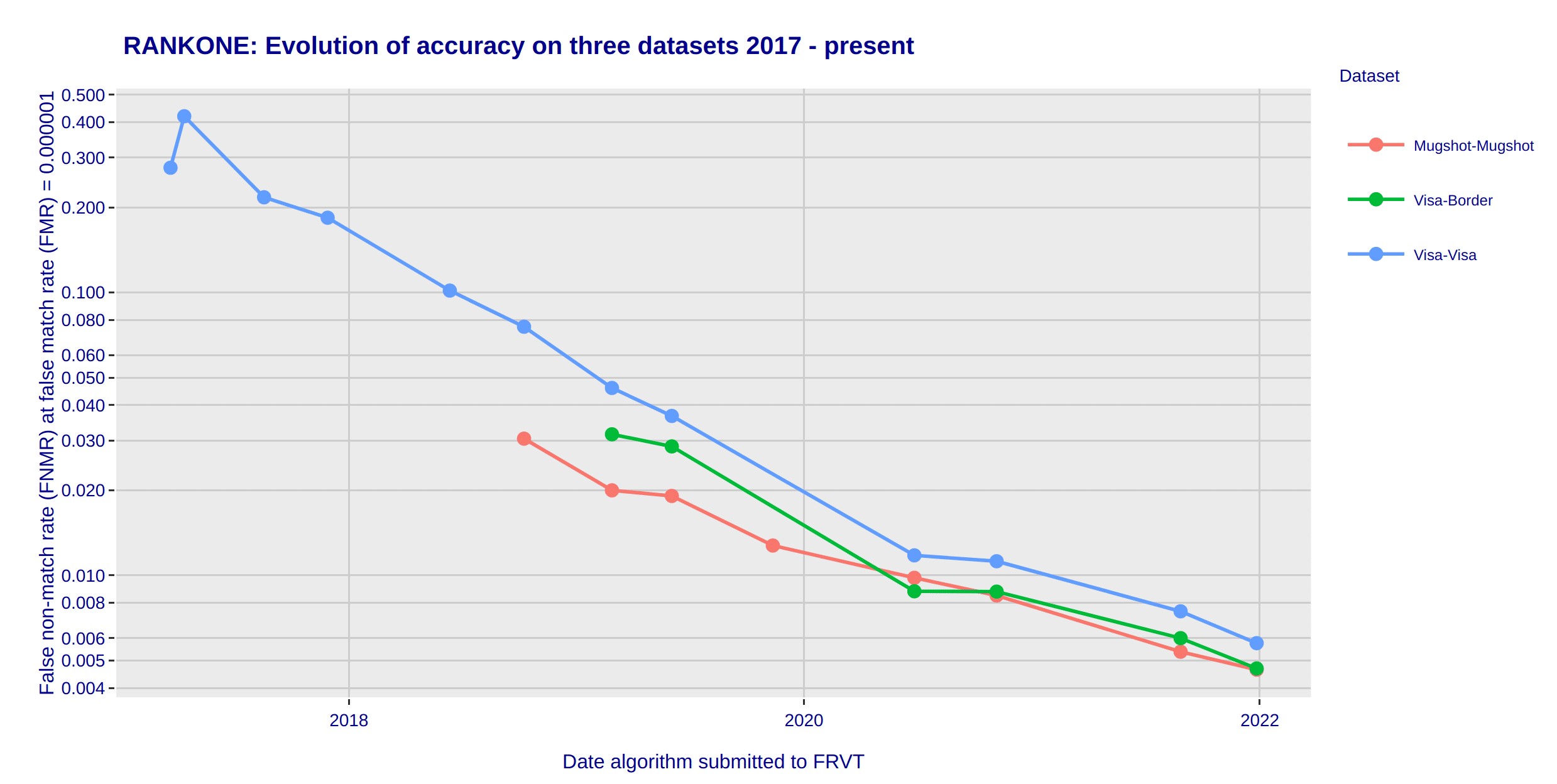 ROC Evolution of accuracy on three datasets