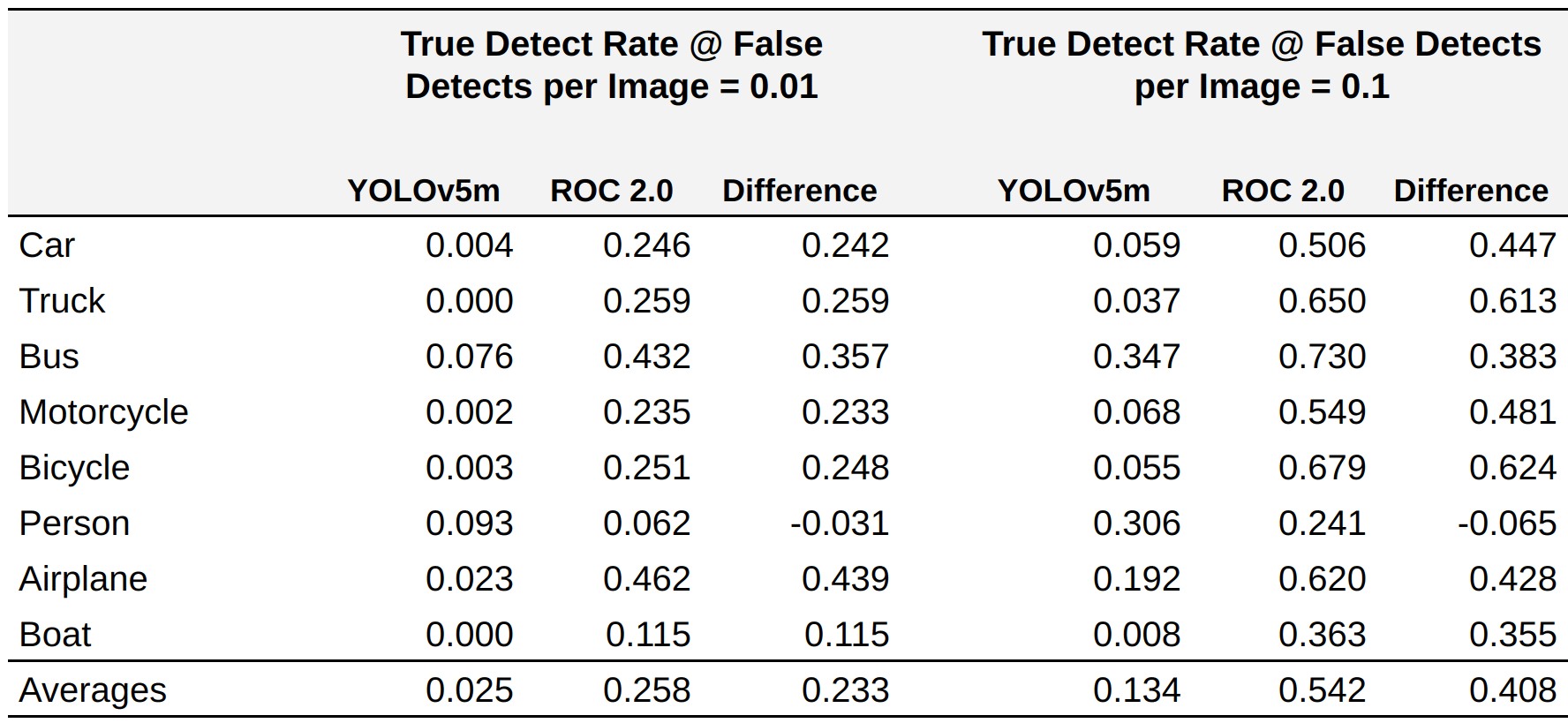 Object Performance Improvements